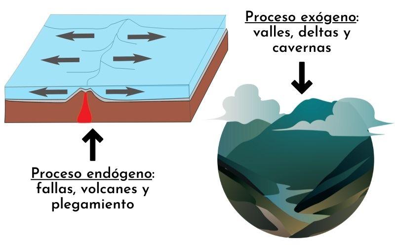 Cuáles son los procesos endógenos y ejemplos claros de ellos