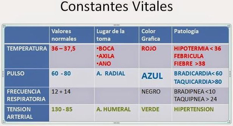 Cuáles son los signos vitales y su importancia en la salud
