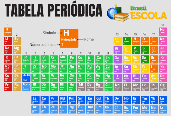 Cuáles son los símbolos de los elementos químicos existentes