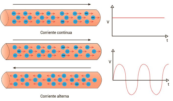 Cuáles son los tipos de corriente eléctrica y sus efectos