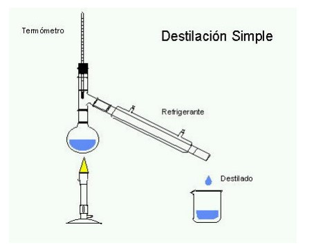 Cuáles son los tipos de destilación y sus métodos con ejemplos
