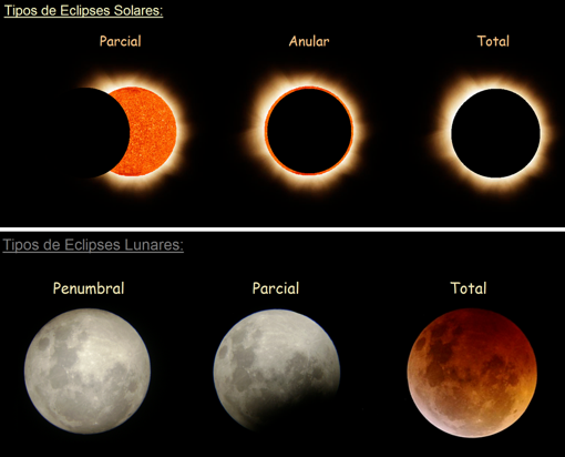Cuáles son los tipos de eclipses de sol y luna que existen
