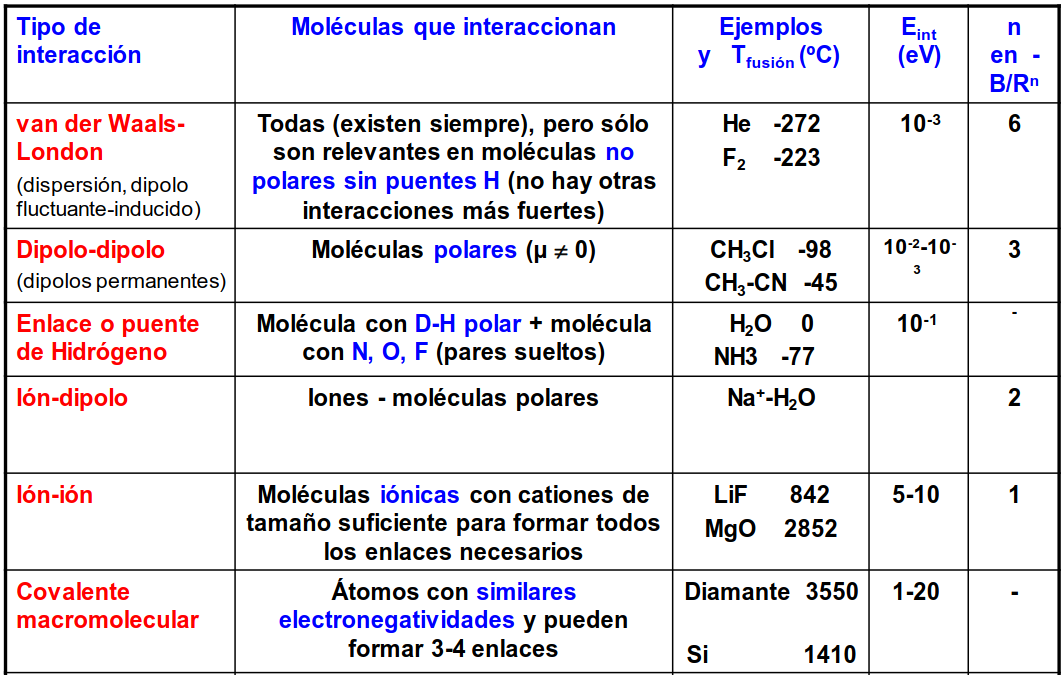 Cuáles son los tipos de fuerzas intermoleculares y ejemplos