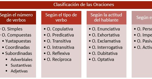 Cuáles son los tipos de oraciones simples y ejemplos únicos