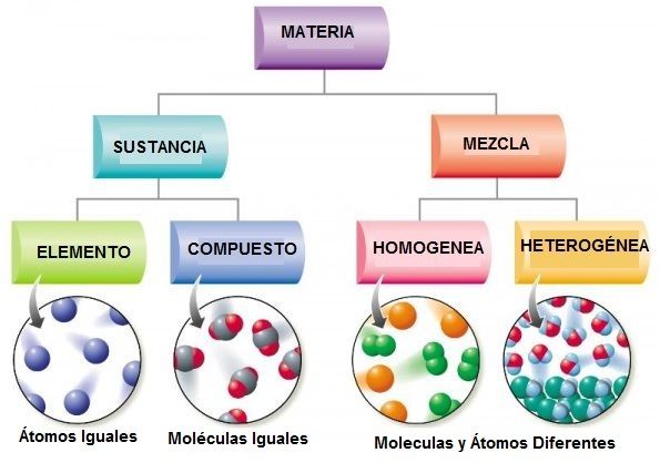 Cuáles son los tipos de sustancias químicas y sus ejemplos