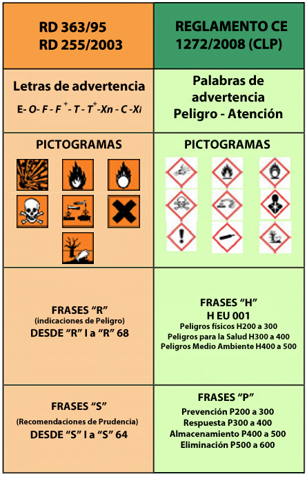 Cuáles son los tipos, ejemplos y peligros de sustancias químicas