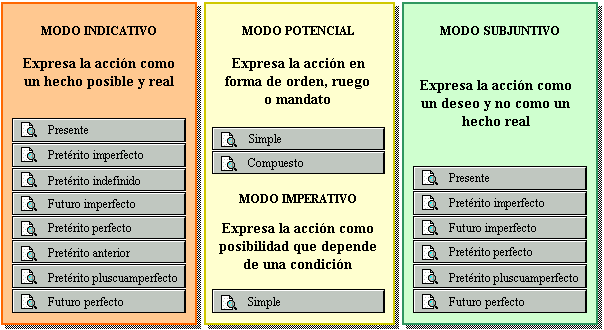 Cuáles son los tipos, modos y ejemplos de los tiempos verbales
