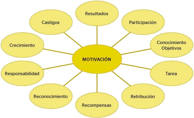 Cuáles son los tipos y conceptos de motivación y su importancia