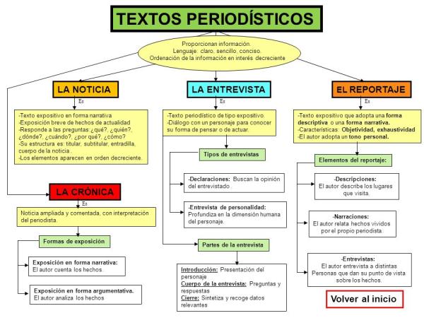 Cuáles son los tipos y la estructura clara en un reportaje