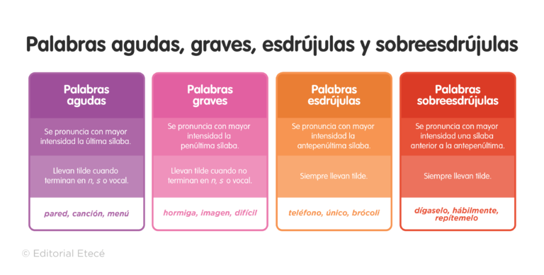 CUÁNDO LLEVAN TILDE las PALABRAS GRAVES Descúbrelo aquí
