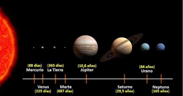 CUÁNTO TARDA cada planeta en girar alrededor del Sol