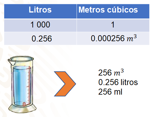 Cuántos metros cúbicos son equivalentes a un litro