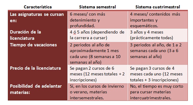 Cuántos semestres y cuatrimestres hay en un año académico