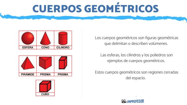 Cuerpos GEOMÉTRICOS: CARACTERÍSTICAS y NOMBRES Esenciales
