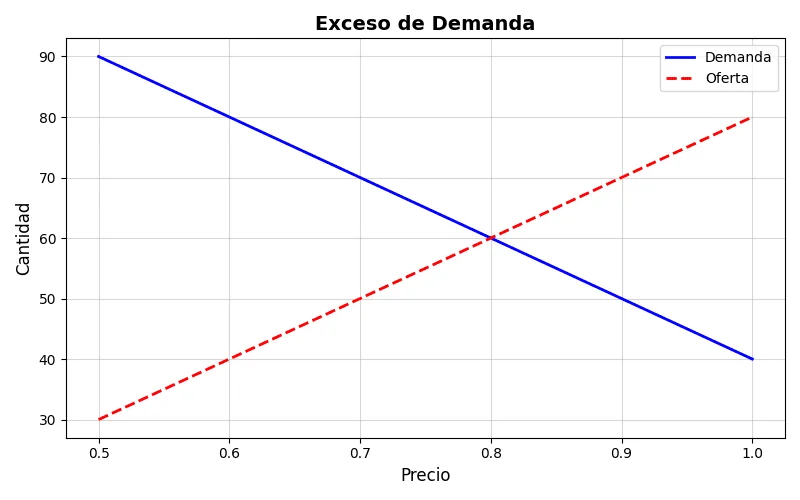 CURVA DE DEMANDA: Descubre SU IMPACTO en el MERCADO