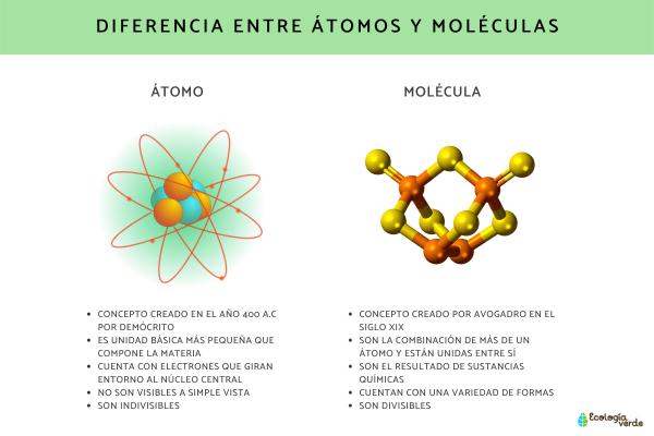 De qué manera las moléculas se forman a partir de los átomos