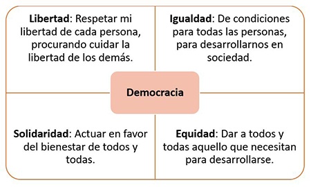 DEMOCRACIAS: CONCEPTO, PRINCIPIOS y SIGNIFICADO CLAVE