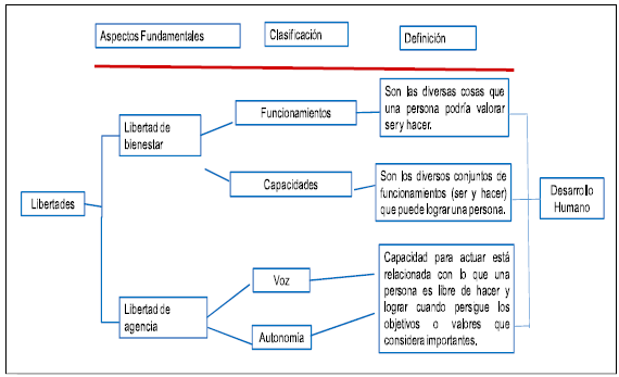 DESARROLLO HUMANO: CONCEPTO y COMPONENTES Esenciales