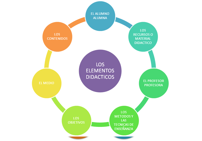 DIDÁCTICO: DEFINICIÓN, CLASIFICACIÓN y FORMAS Esenciales