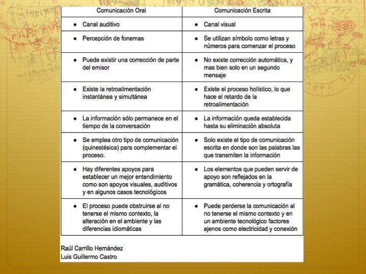 DIFERENCIAS entre COMUNICACIÓN ORAL y ESCRITA ¡Descúbrelas!