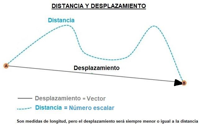DISTANCIA vs DESPLAZAMIENTO: ¡Descubre la DIFERENCIA!