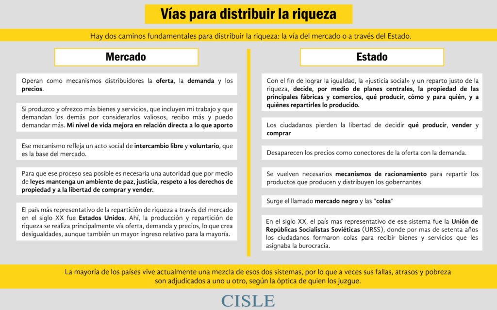 Distribución de RIQUEZA: Ejemplos y su Importancia