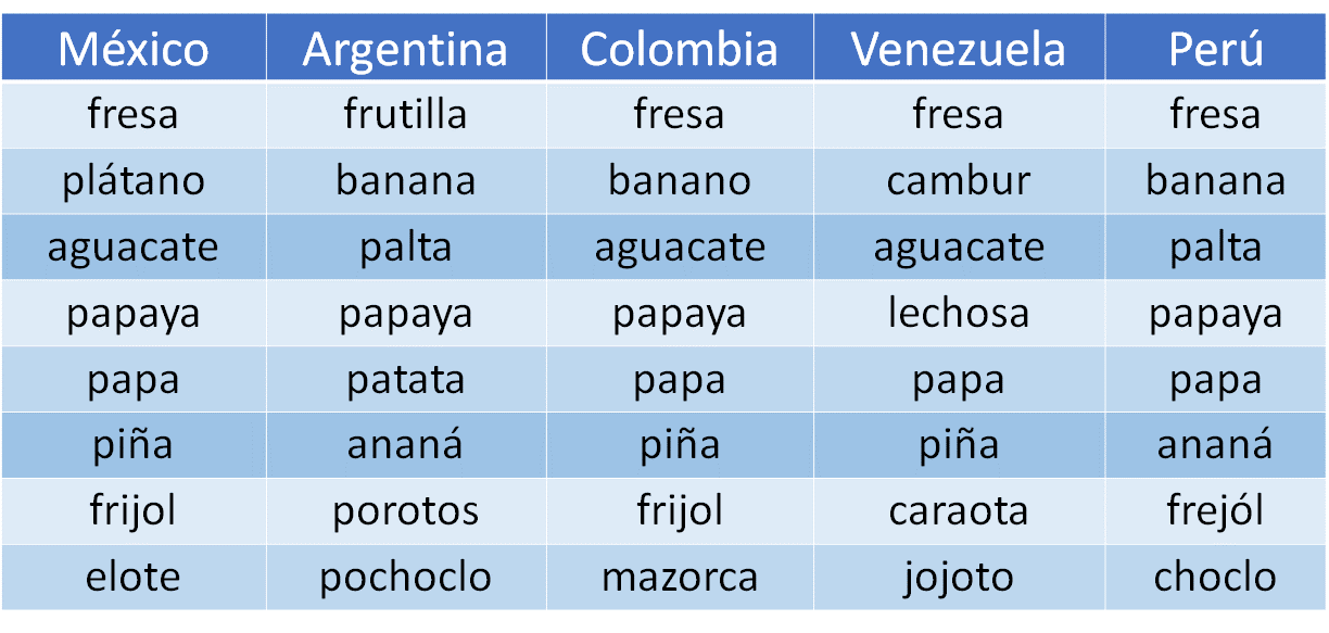 DIVERSIDAD LINGÜÍSTICA: Ejemplos y Variantes en México