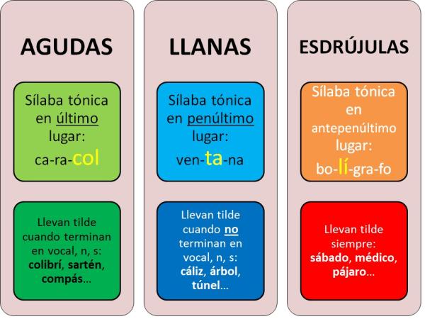 DÓNDE LLEVA ACENTO: Descubre su Importancia y REGLAS
