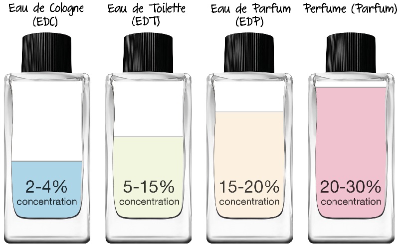 EAU DE TOILETTE: SIGNIFICADO y TIPOS que Debes Conocer