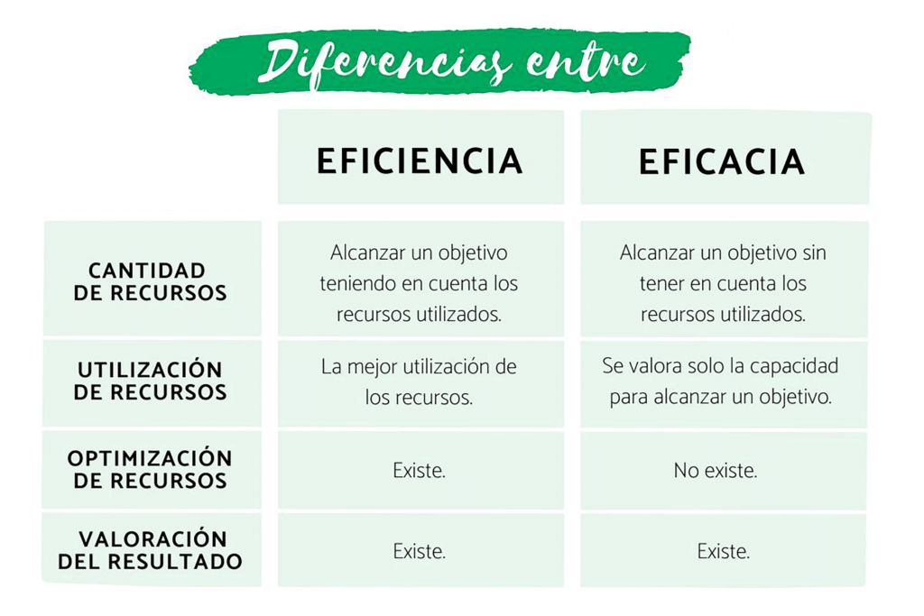 EFICIENTE: Qué es y su IMPORTANCIA en la VIDA diaria