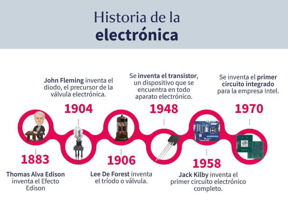 ELECTROMECÁNICA: Historia, Definición y Concepto Clave