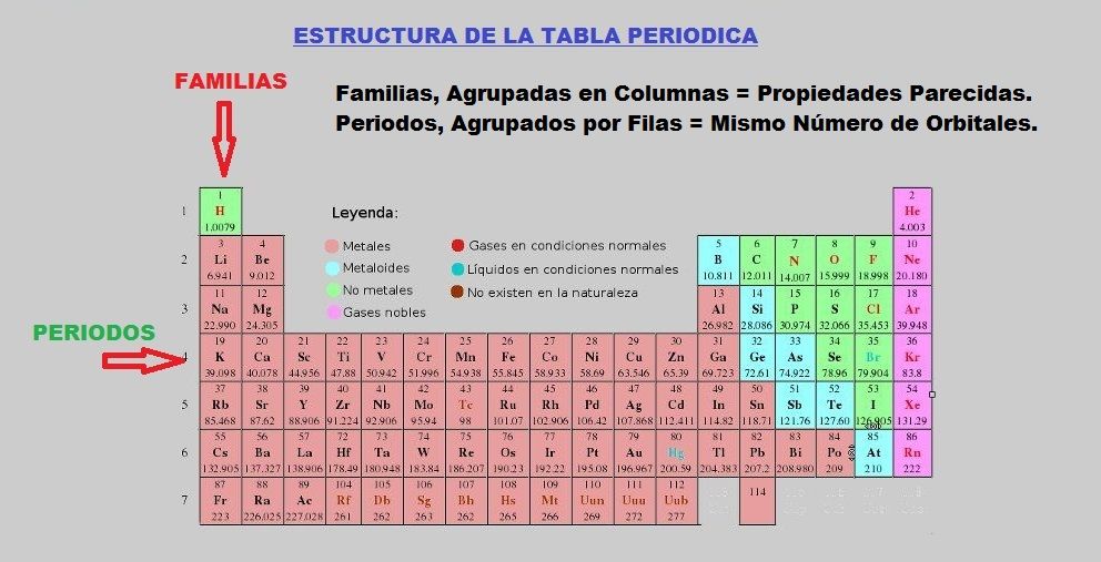 En qué se diferencian familia y grupo en la tabla periódica