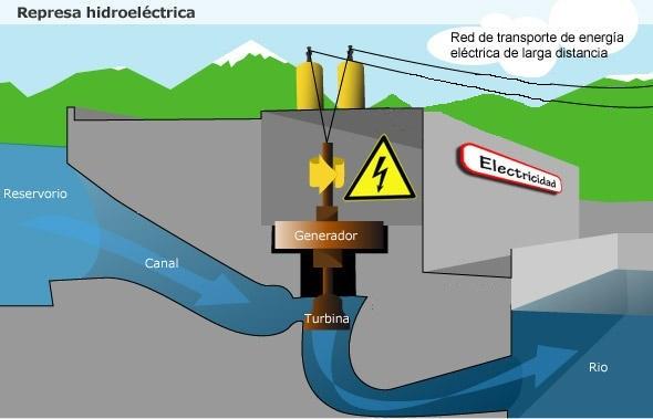 ENERGÍA HIDRÁULICA: CÓMO SE PRODUCE Y SUS BENEFICIOS