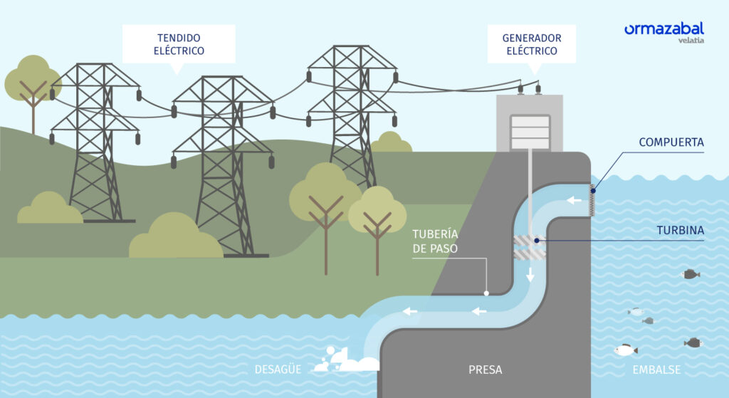 ENERGÍA HIDRÁULICA: Ejemplos IMPRESIONANTES para DESCUBRIR