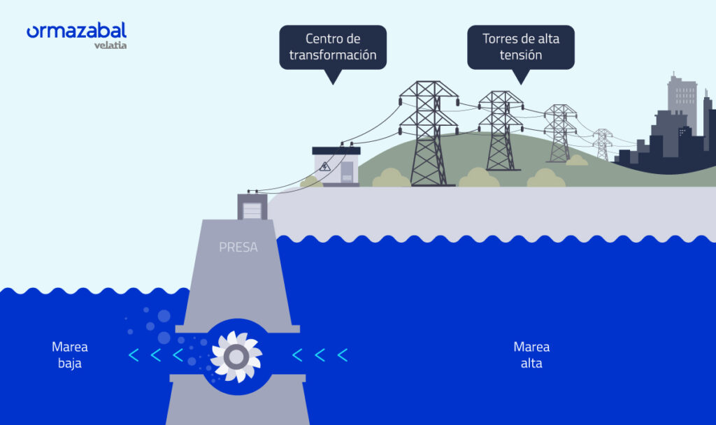 ENERGÍA MAREOMOTRIZ: VENTAJAS y DESVENTAJAS Reveladas