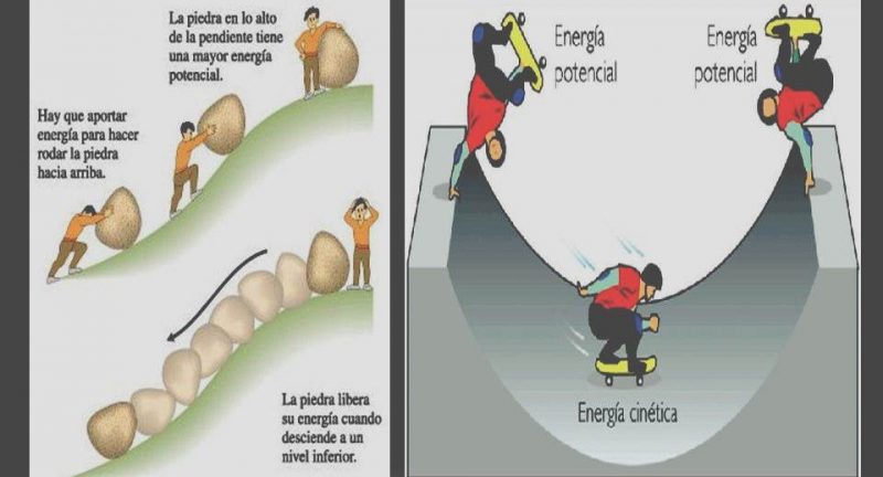 Energía Potencial: 10 EJEMPLOS Asombrosos y Claros