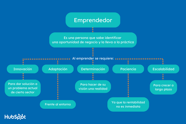 ENTREPRENEURS: Conceptos, TIPOS y CARACTERÍSTICAS Esenciales