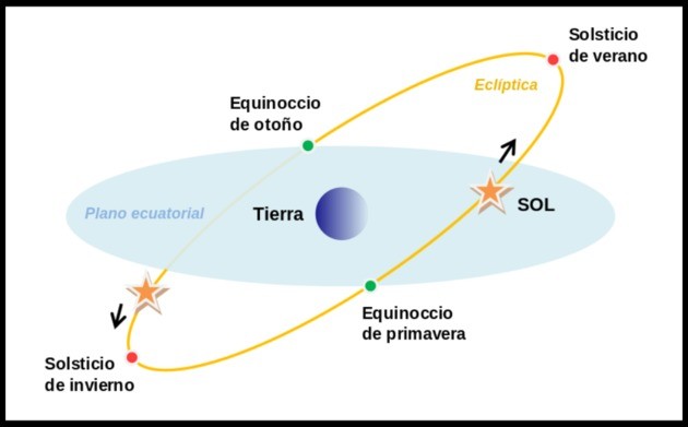 EQUINOCCIO: Descubre su SIGNIFICADO y características