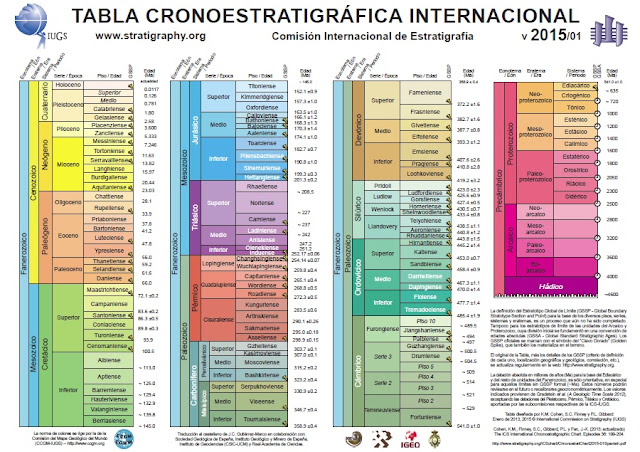 ERA GEOLÓGICA: DEFINICIÓN, CARACTERÍSTICAS y VALOR