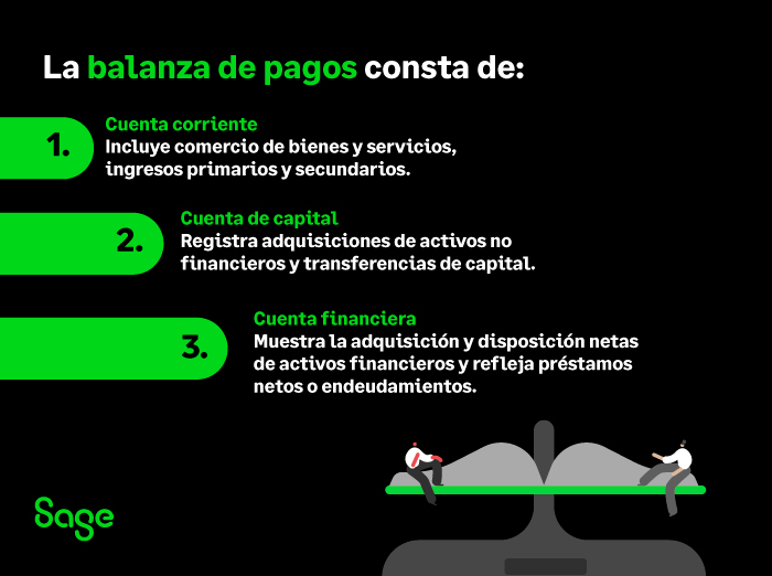 Es la balanza de pagos clave para entender la economía global