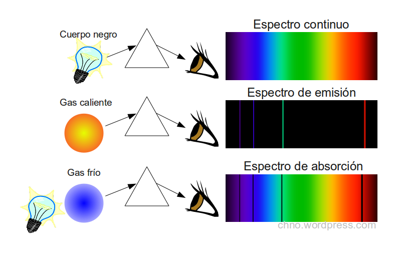 ESPECTROS: Qué es un ESPECTRO en Física y Medicina