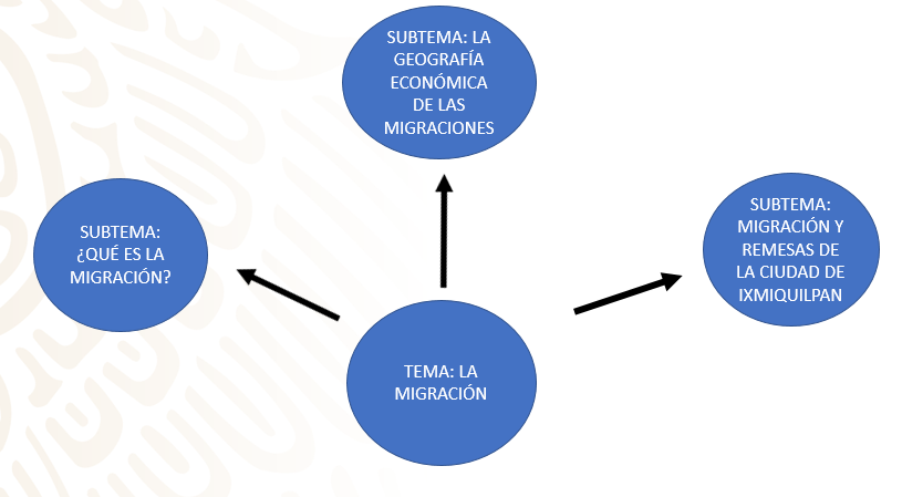 ESQUEMAS INFORMATIVOS en la MONOGRAFÍA de MIGRACIÓN