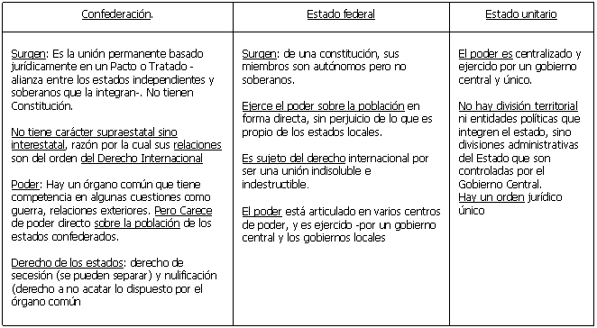 ESTADO UNITARIO vs FEDERAL: 20 Ejemplos Esenciales