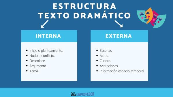ESTRUCTURA INTERNA del TEXTO DRAMÁTICO: Claves Esenciales