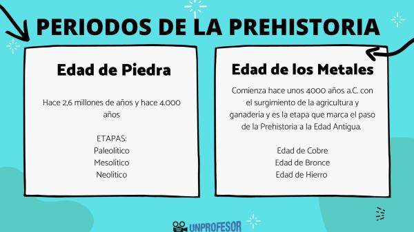 ETAPAS DE LA PREHISTORIA: ¡DESCUBRE SU Importancia!
