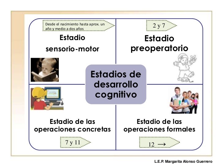 ETAPAS DE PIAGET: DESCUBRE el DESARROLLO COGNITIVO