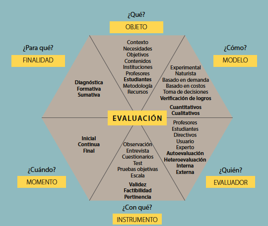EVALUACIÓN: TIPOS, CARACTERÍSTICAS y FUNCIONES Esenciales