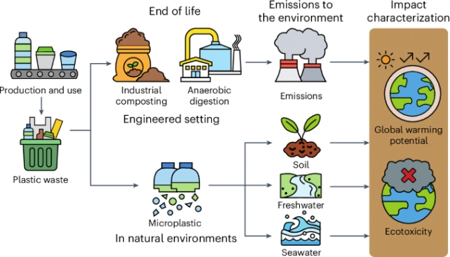 Existen alternativas biodegradables viables al petróleo y sus derivados