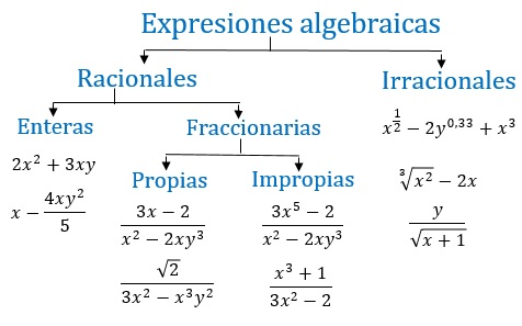 EXPRESIONES ALGEBRAICAS: CLASIFICACIÓN y EJEMPLOS ESENCIALES