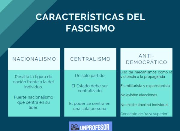 FASCISMO: DEFINICIÓN, IDEOLOGÍA y CARACTERÍSTICAS Clave